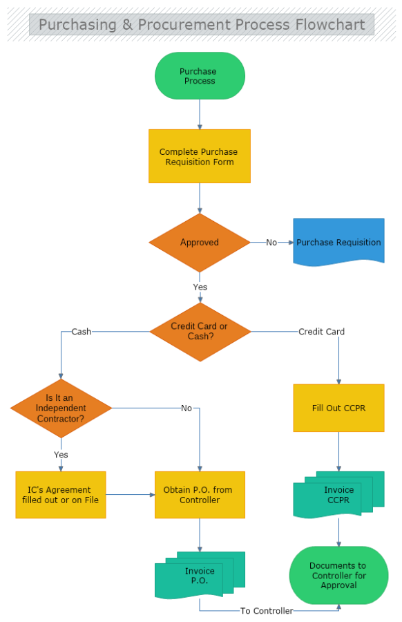 Purchasing and Procurement Process Flowchart